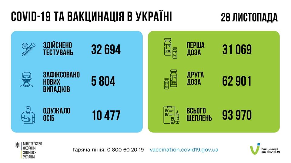 29.11