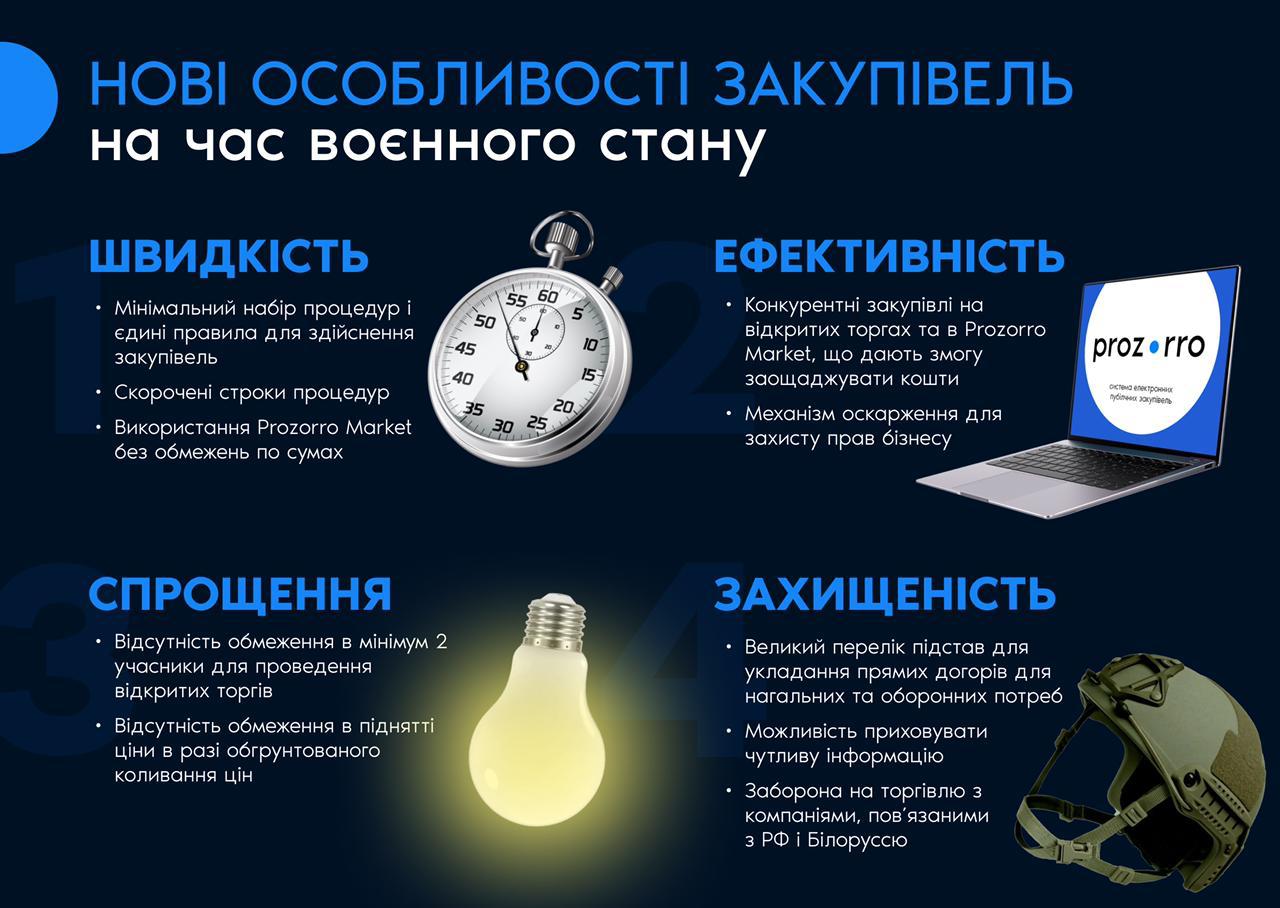 Мінекономіки оновило умови проведення публічних закупівель на період воєнного часу