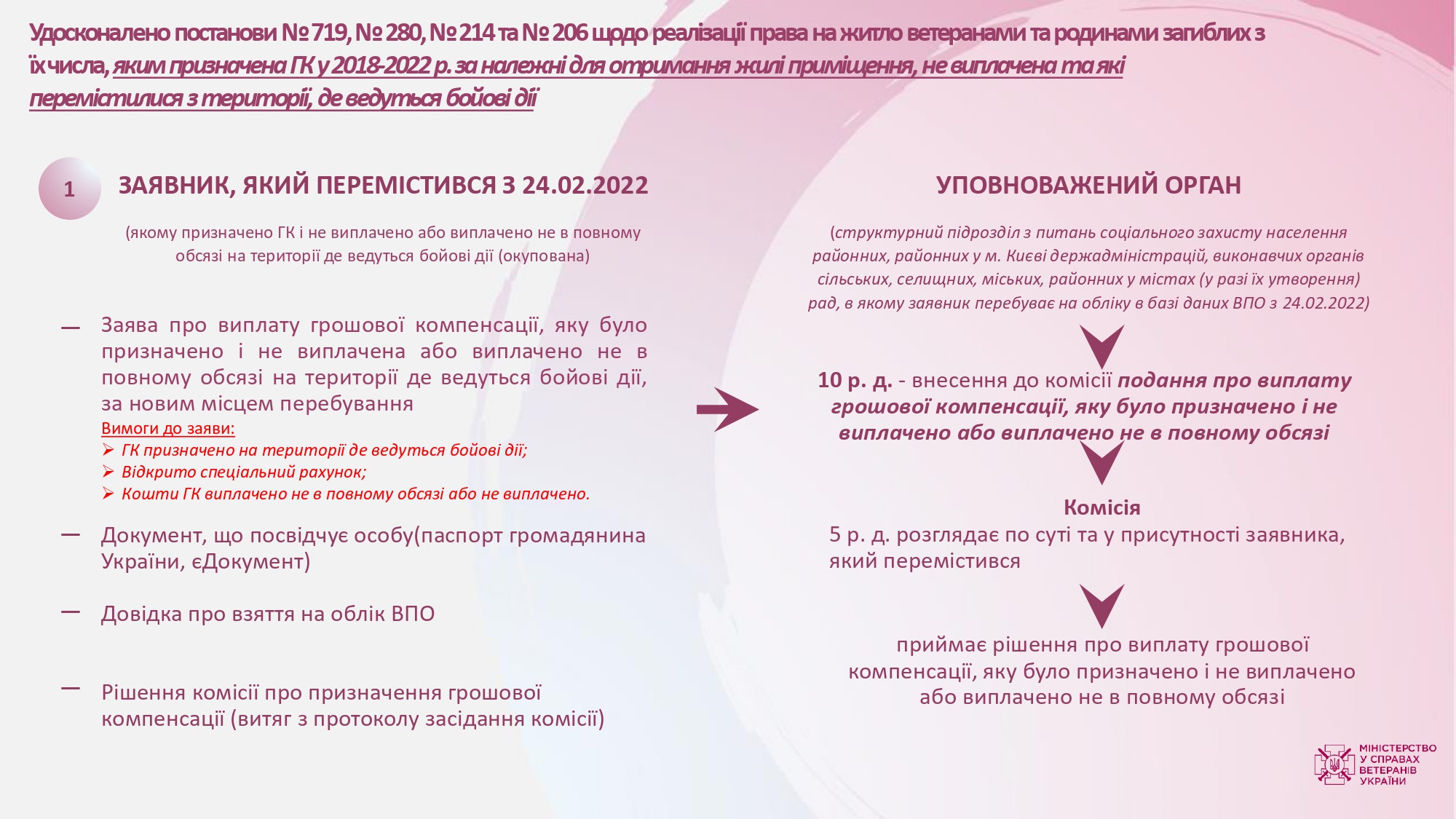 Мінветеранів підготувало покрокову інструкцію щодо забезпечення житлом ветеранів та членів їхніх родин