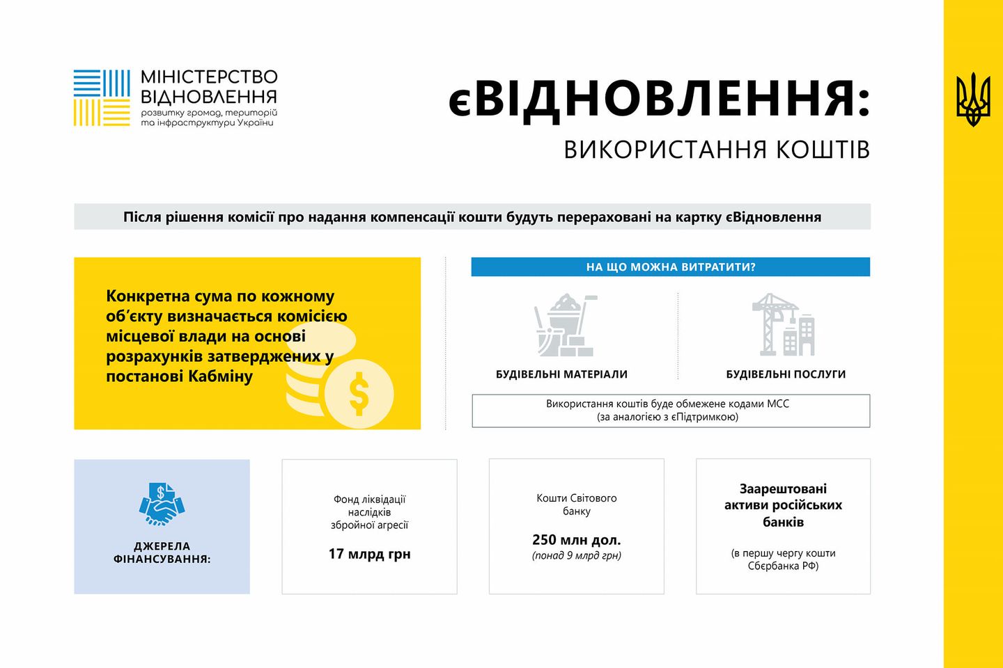 єВідновлення: Ухвалено порядок надання державної допомоги на ремонт пошкодженого житла