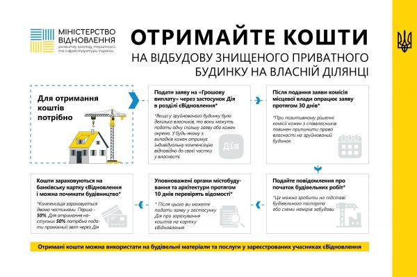 Відбудова на своїй земельній ділянці: стартував новий тип компенсації за зруйноване житло