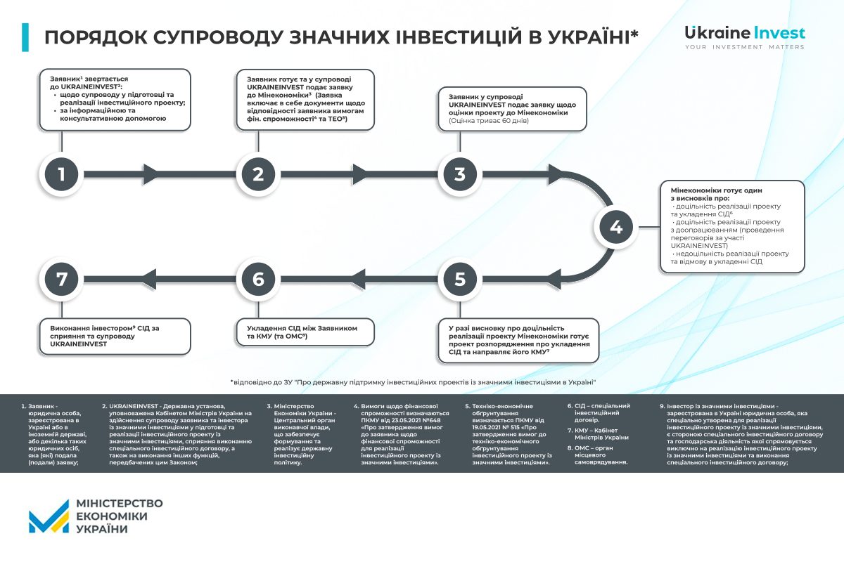 Уряд запускає механізм державної підтримки проєктів із значними інвестиціями