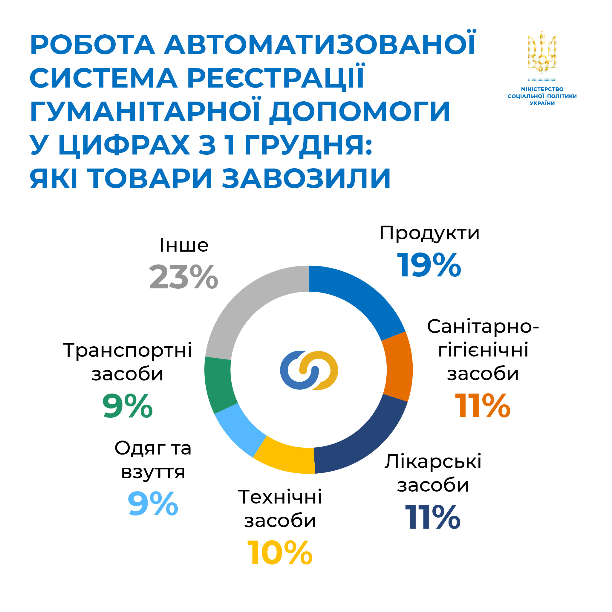 З 1 квітня завезти гуманітарну допомогу буде можливо лише з використанням онлайн-системи