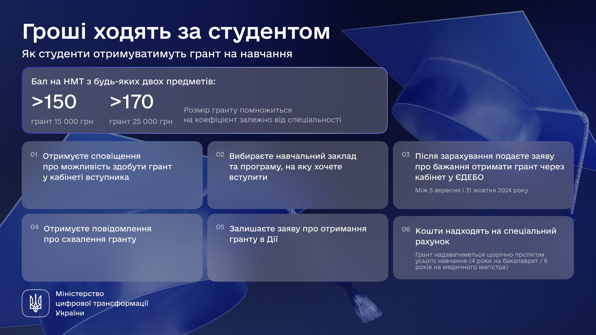 Мінцифра запроваджує гранти на навчання через Дію