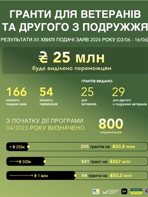 Гранти для ветеранів: 800 ветеранів та других з їхнього подружжя отримають гранти на розвиток бізнесу на 368 млн гривень