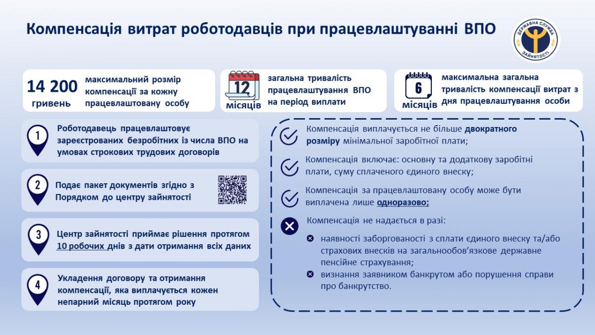  Житомирський обласний центр зайнятості пояснює, яку суму компенсації може отримати роботодавець за працевлаштування ВПО