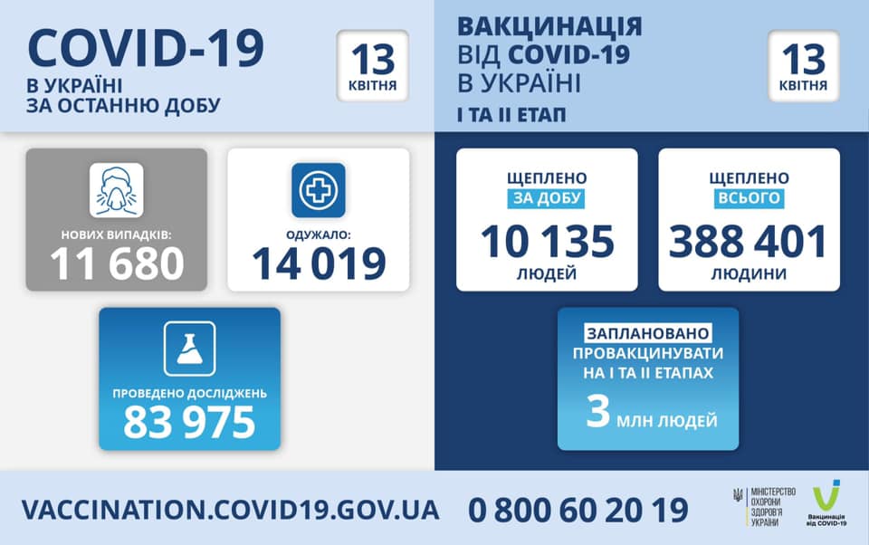 13.04