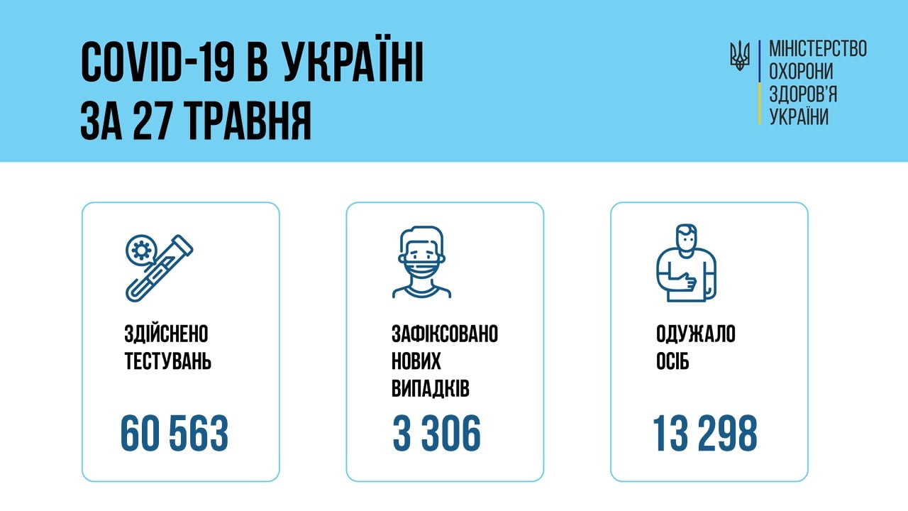 28.05