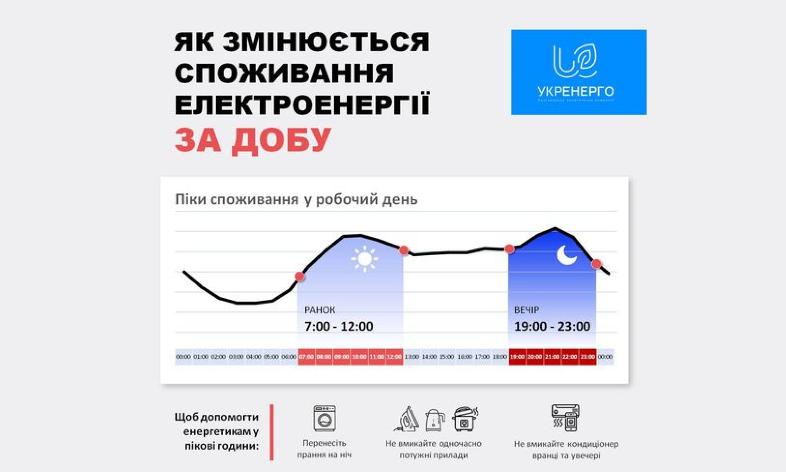 Укренерго закликає українців зменшити навантаження на енергосистему під час ранкових та вечірніх піків