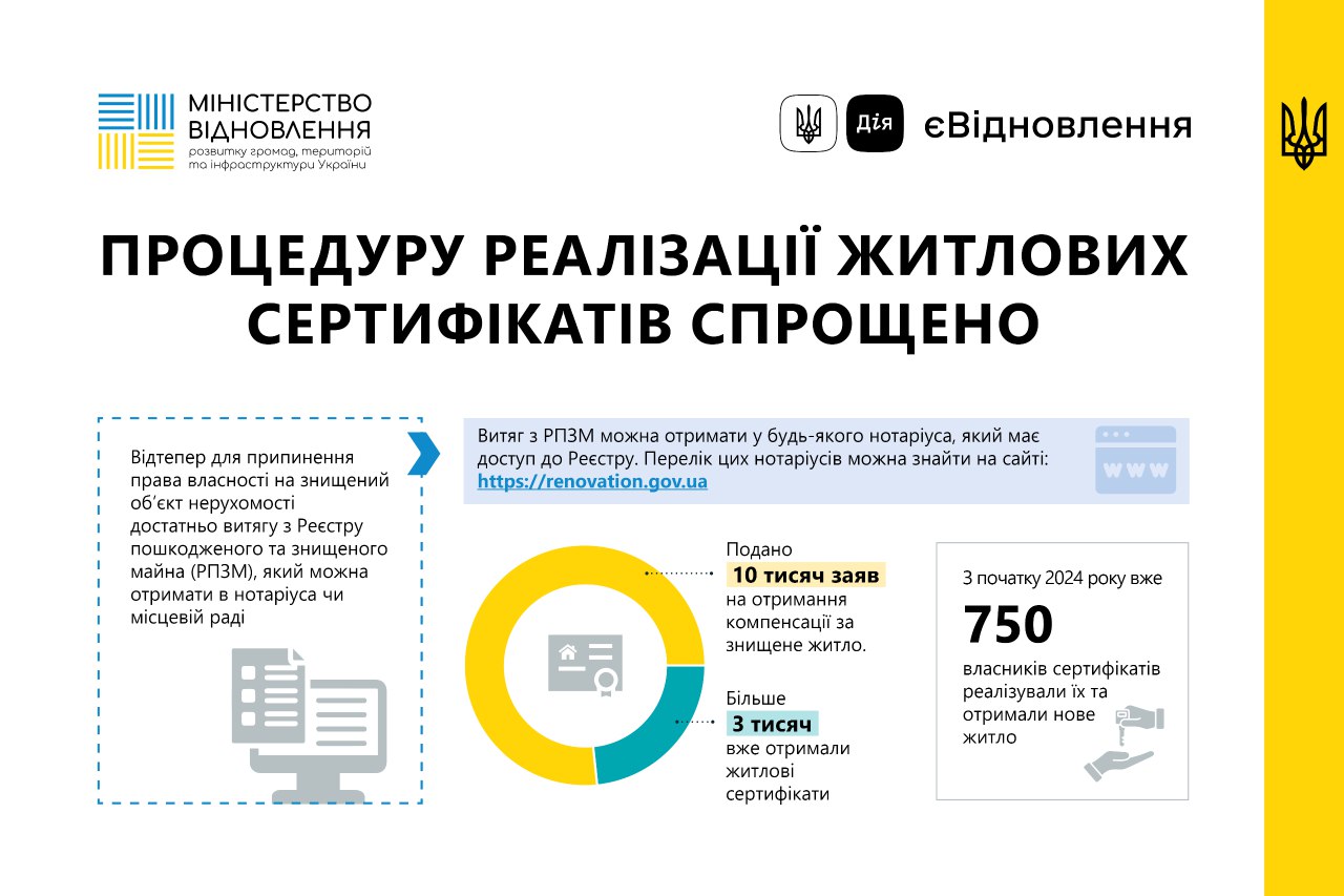 Процедуру реалізації житлових сертифікатів спрощено